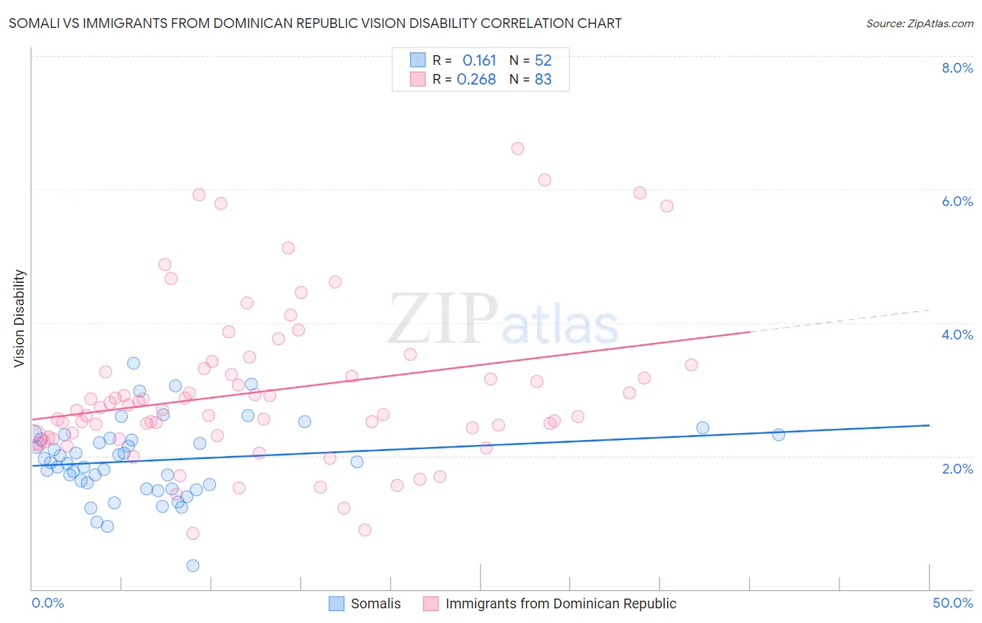 Somali vs Immigrants from Dominican Republic Vision Disability
