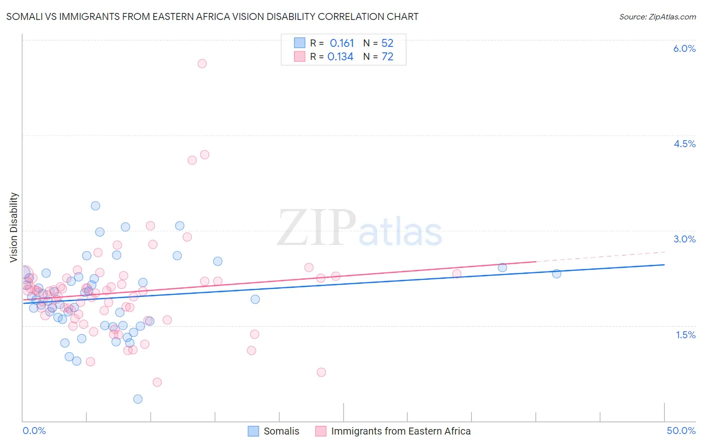 Somali vs Immigrants from Eastern Africa Vision Disability