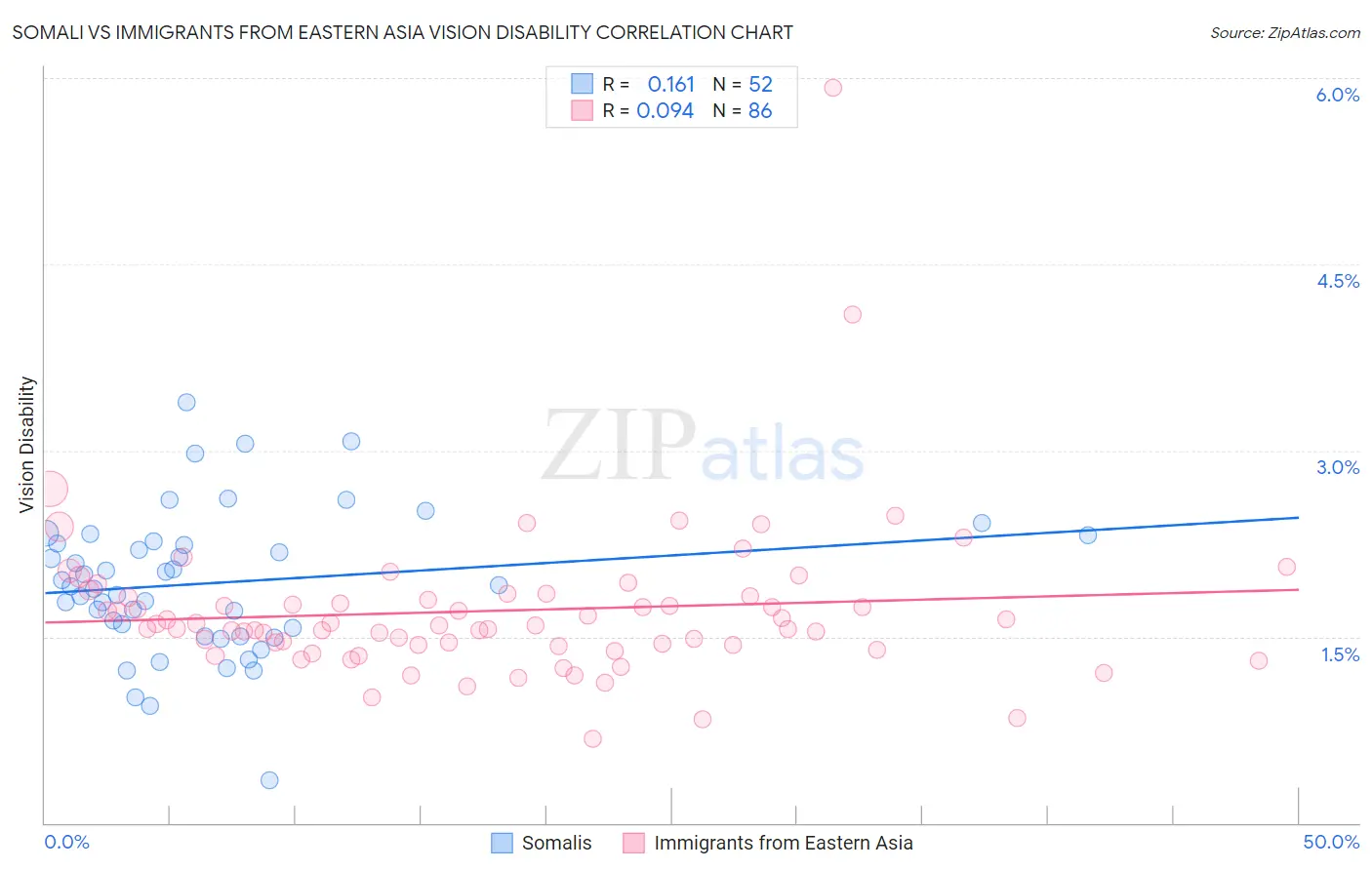 Somali vs Immigrants from Eastern Asia Vision Disability