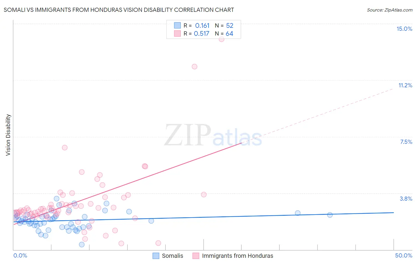 Somali vs Immigrants from Honduras Vision Disability