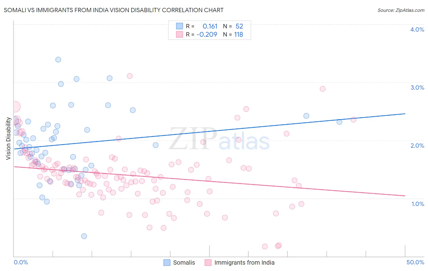 Somali vs Immigrants from India Vision Disability