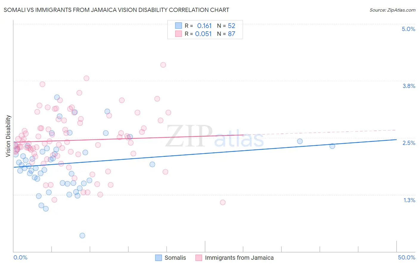 Somali vs Immigrants from Jamaica Vision Disability