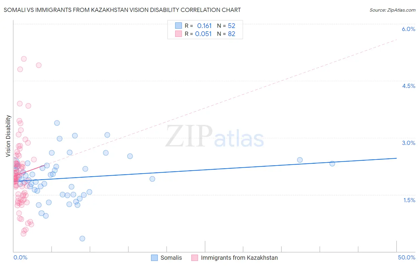 Somali vs Immigrants from Kazakhstan Vision Disability