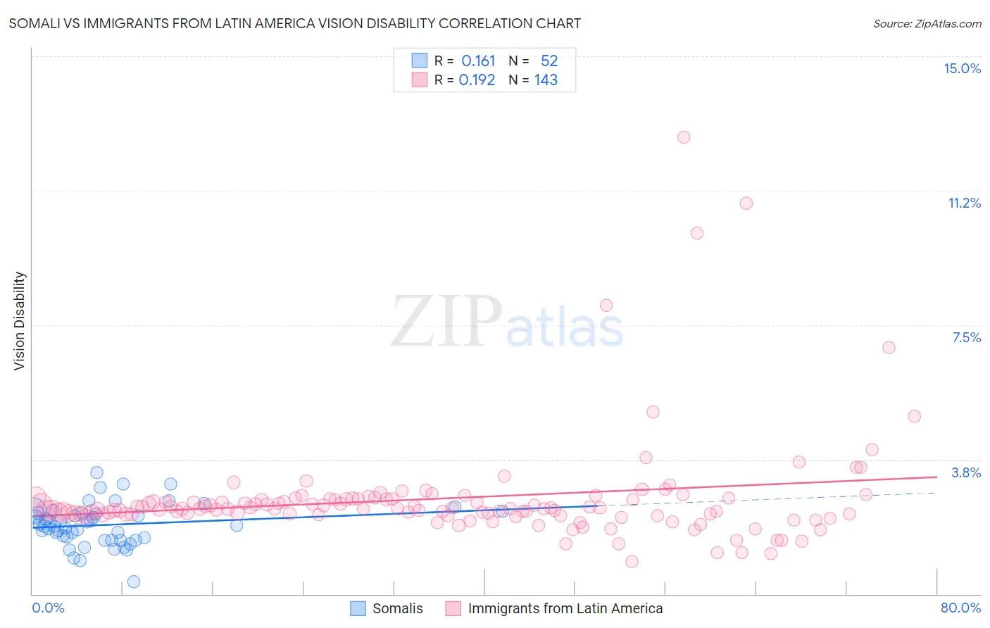 Somali vs Immigrants from Latin America Vision Disability