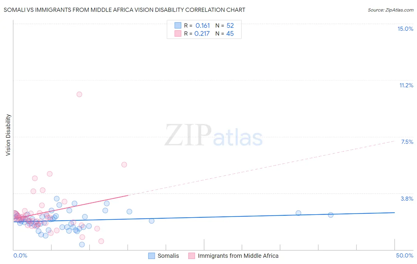 Somali vs Immigrants from Middle Africa Vision Disability