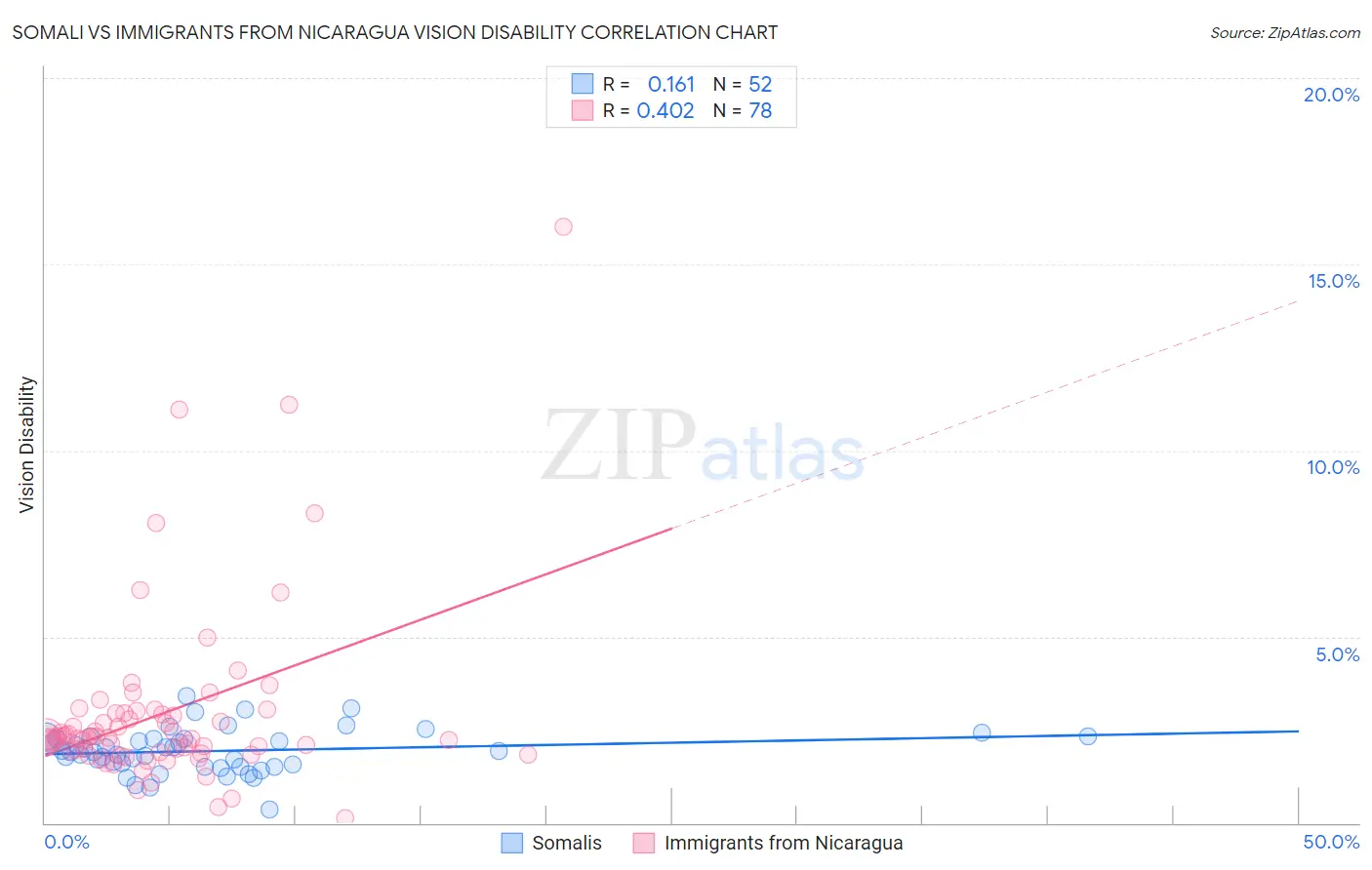 Somali vs Immigrants from Nicaragua Vision Disability