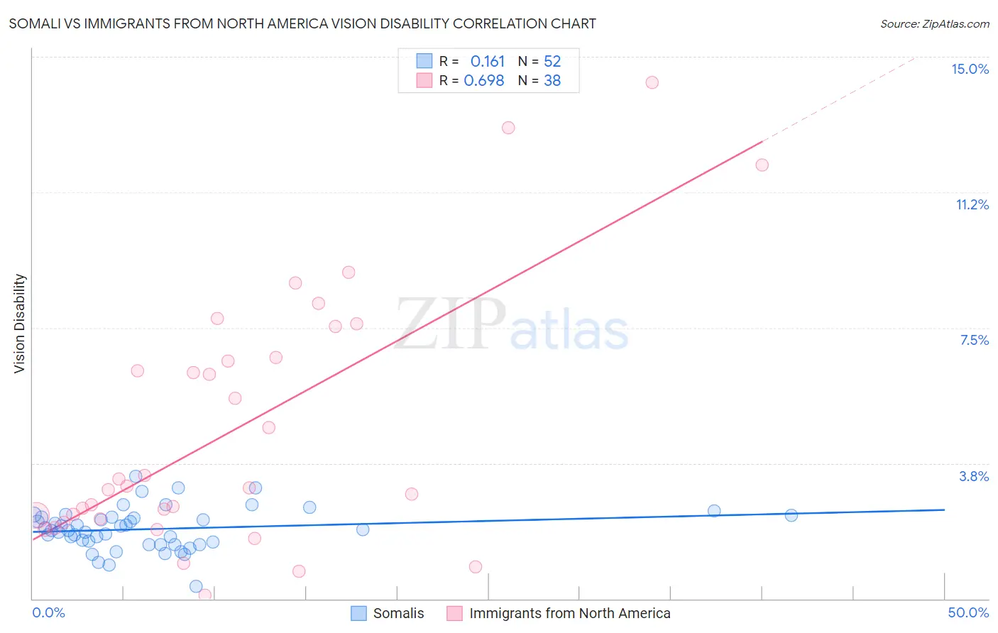 Somali vs Immigrants from North America Vision Disability