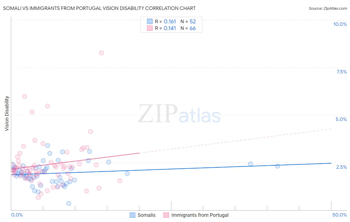 Somali vs Immigrants from Portugal Vision Disability