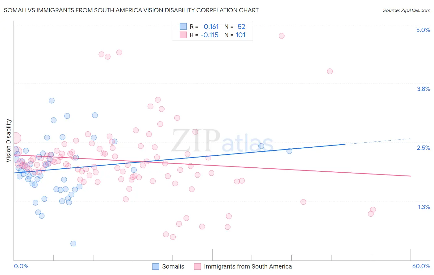 Somali vs Immigrants from South America Vision Disability