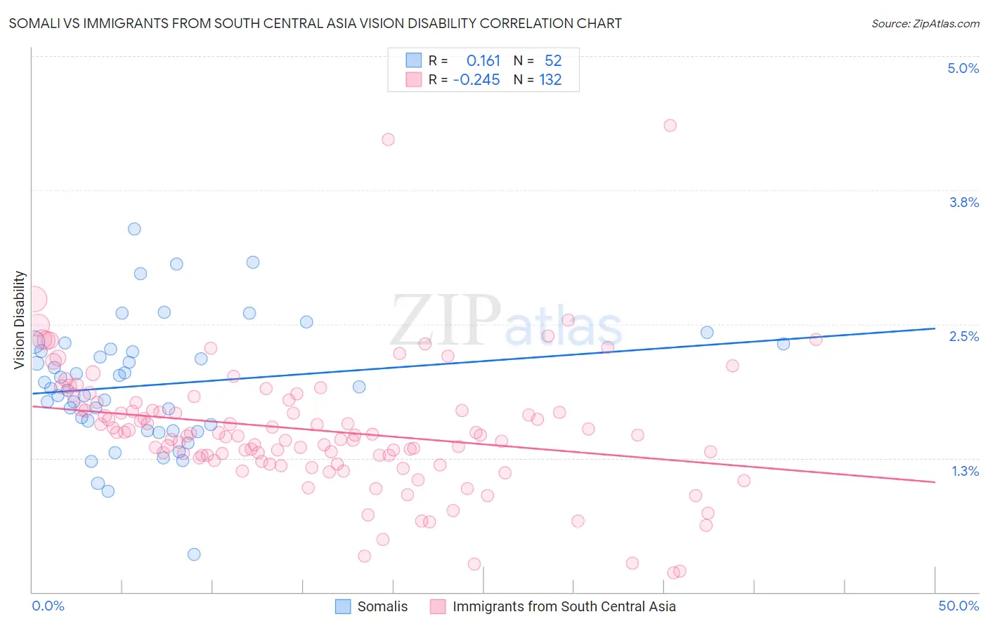 Somali vs Immigrants from South Central Asia Vision Disability