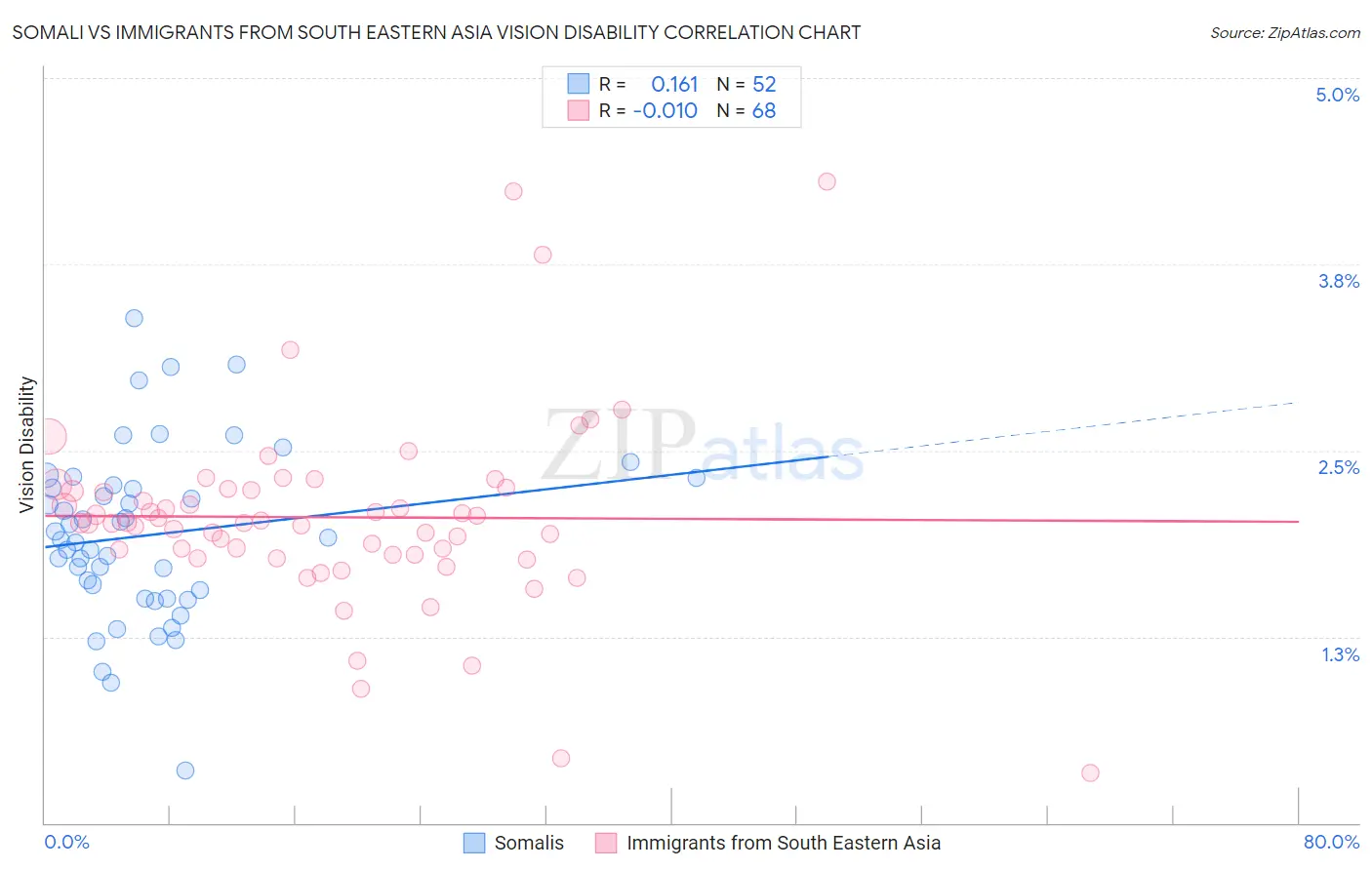 Somali vs Immigrants from South Eastern Asia Vision Disability