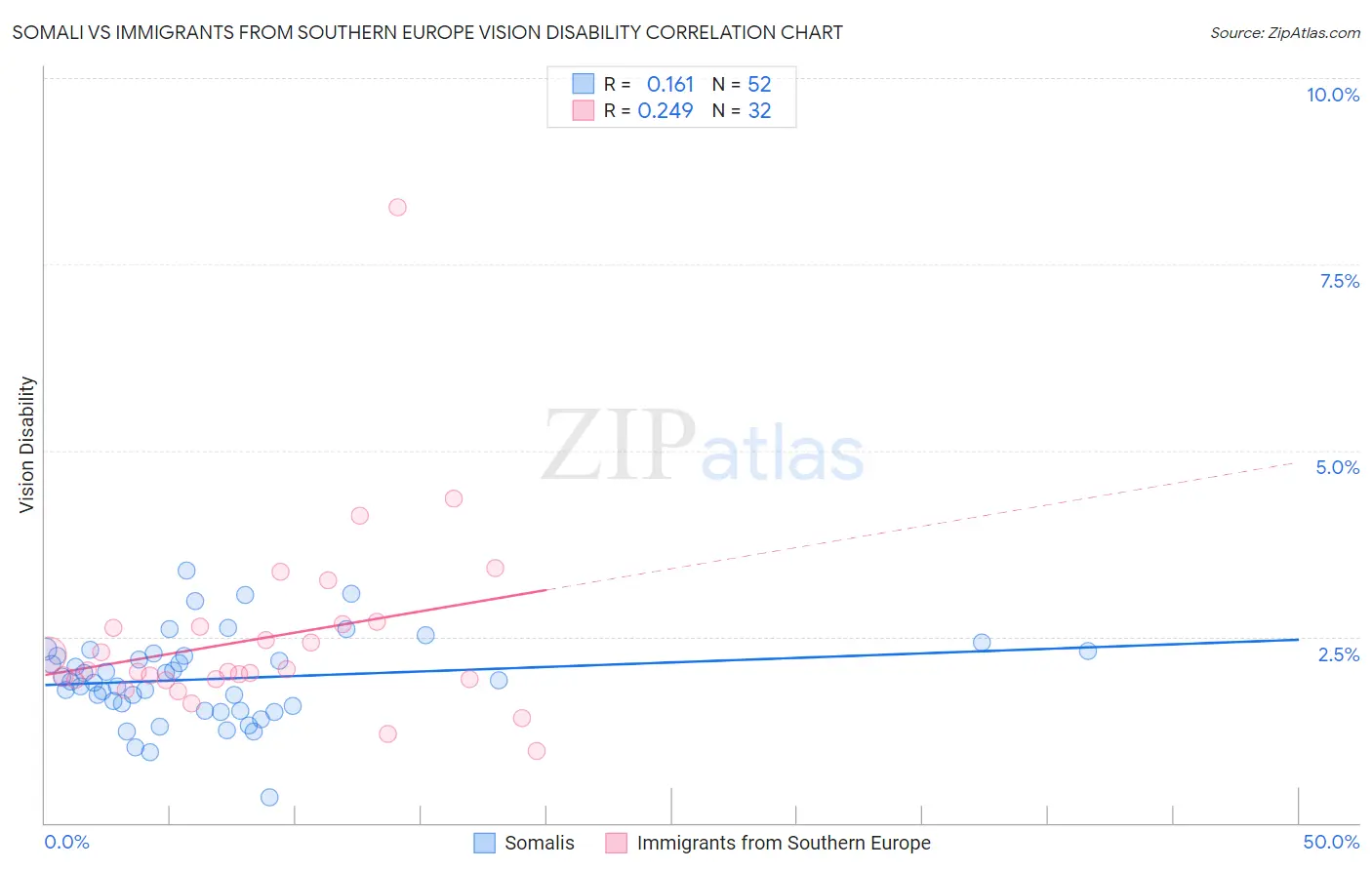 Somali vs Immigrants from Southern Europe Vision Disability