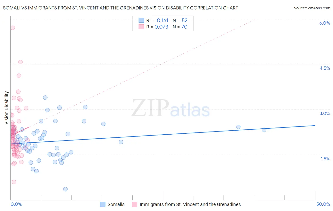 Somali vs Immigrants from St. Vincent and the Grenadines Vision Disability