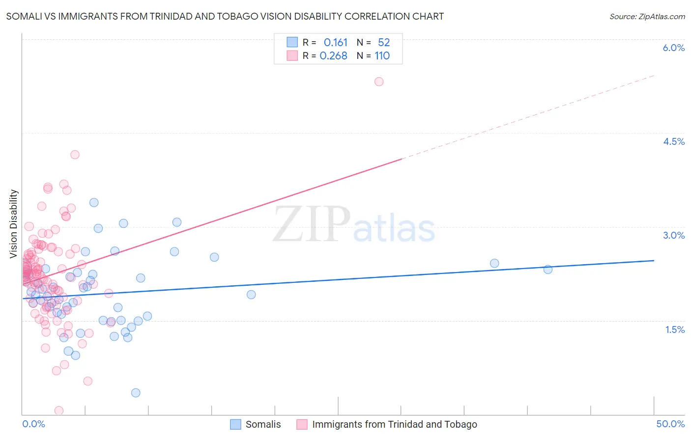 Somali vs Immigrants from Trinidad and Tobago Vision Disability