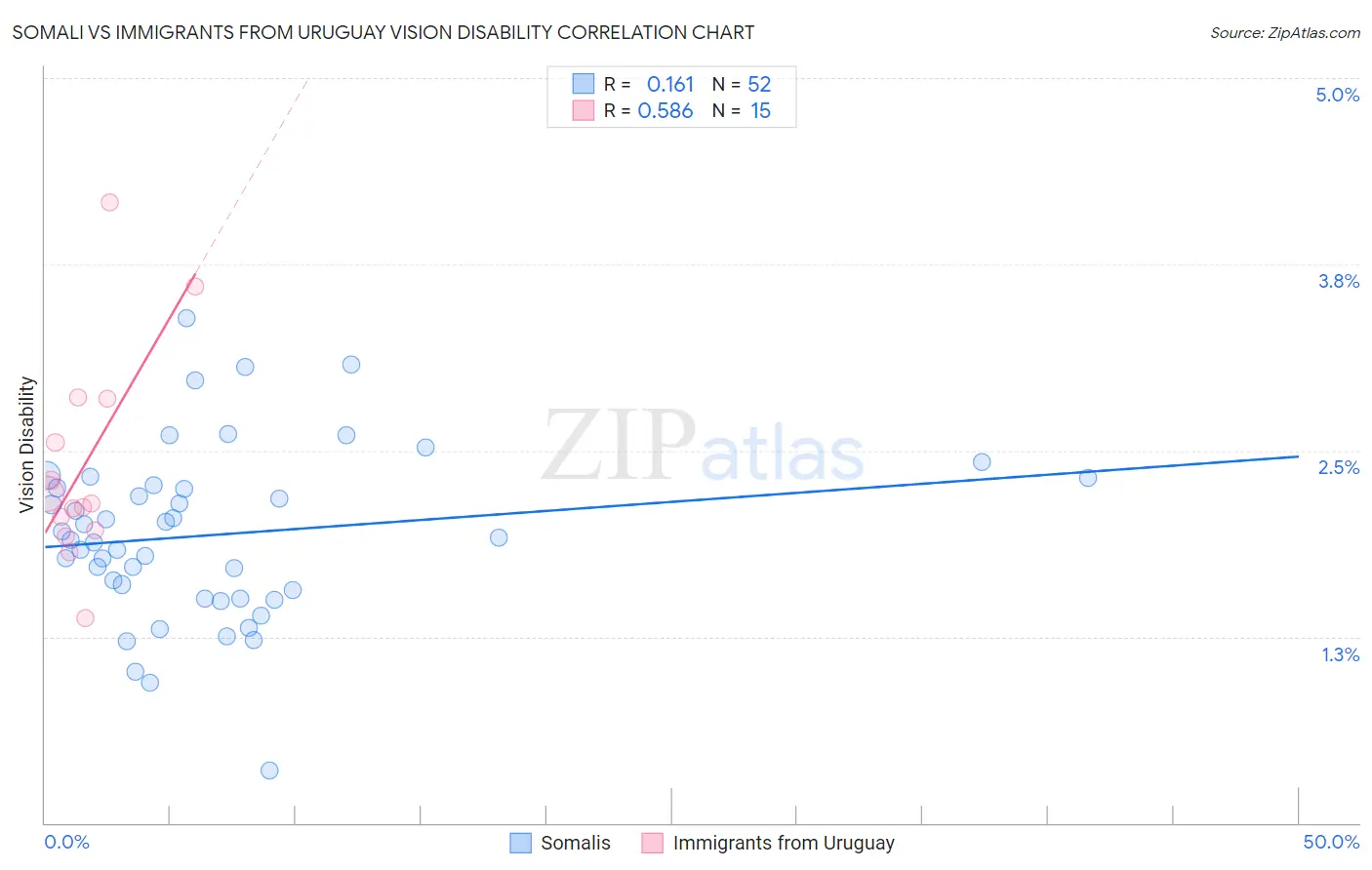Somali vs Immigrants from Uruguay Vision Disability