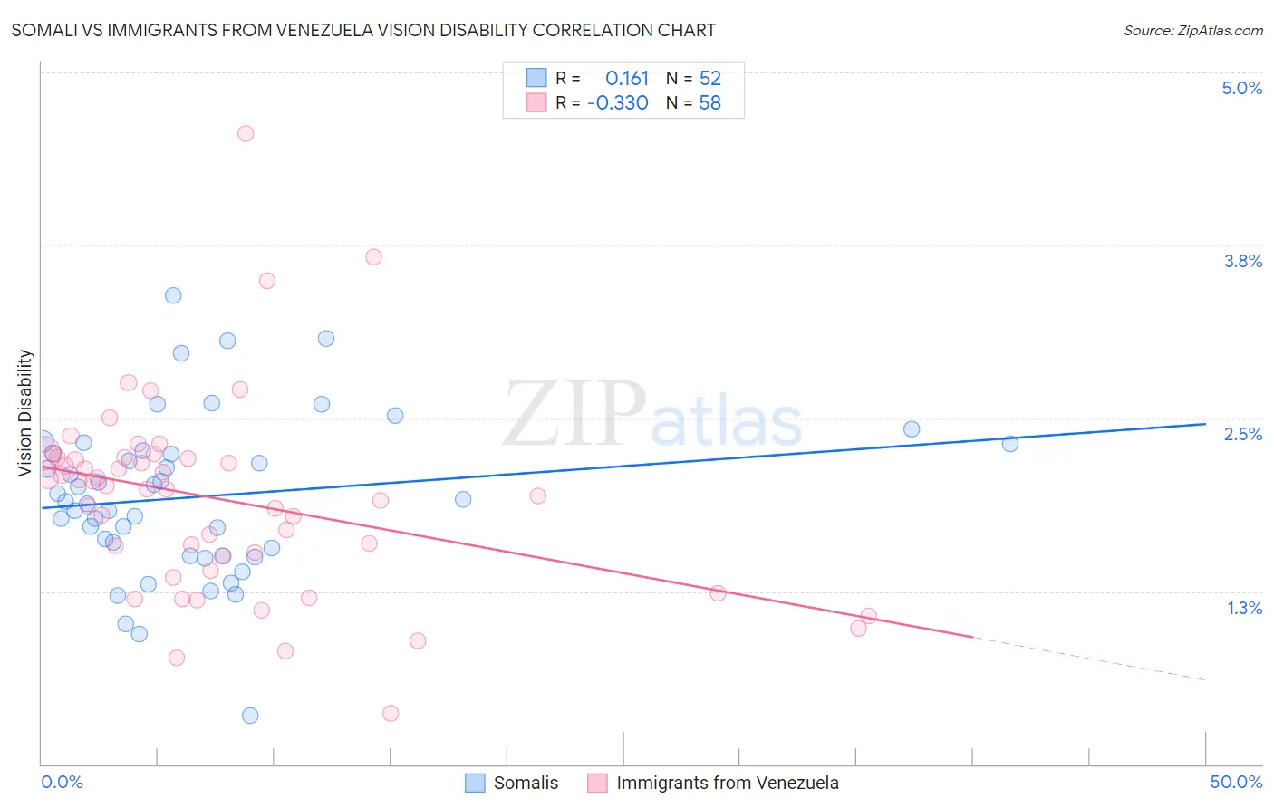 Somali vs Immigrants from Venezuela Vision Disability