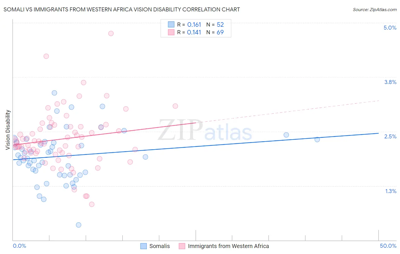 Somali vs Immigrants from Western Africa Vision Disability