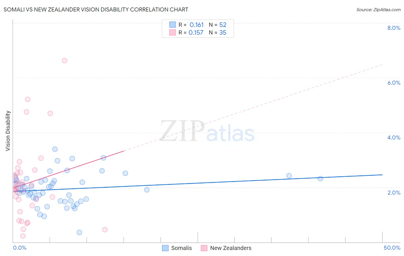 Somali vs New Zealander Vision Disability
