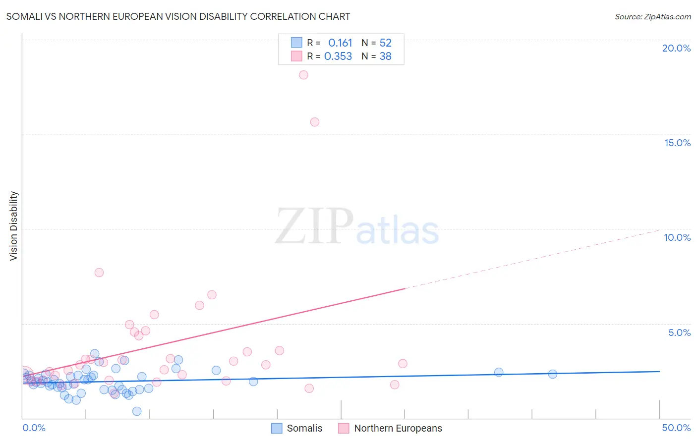 Somali vs Northern European Vision Disability