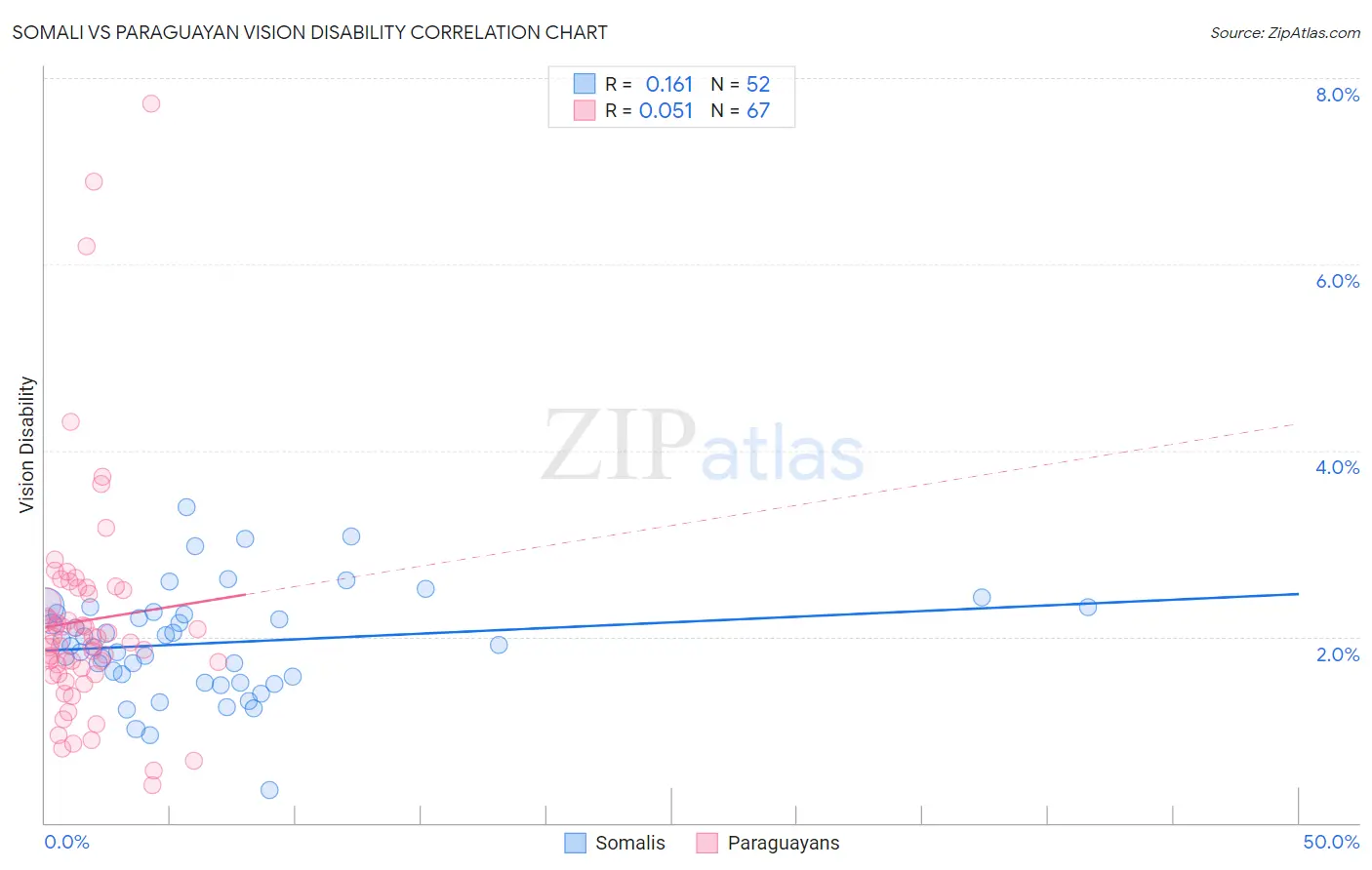Somali vs Paraguayan Vision Disability