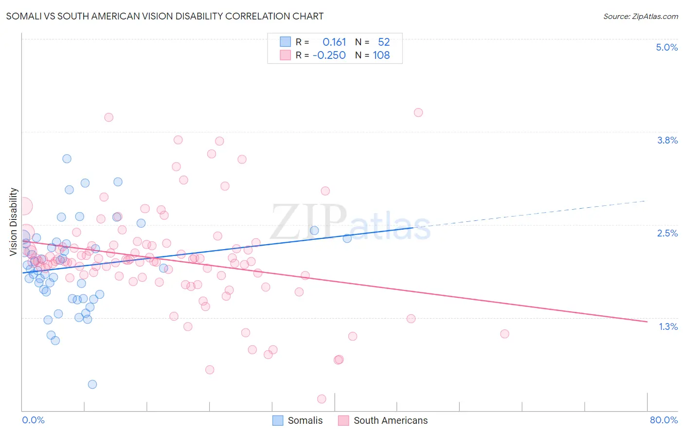 Somali vs South American Vision Disability