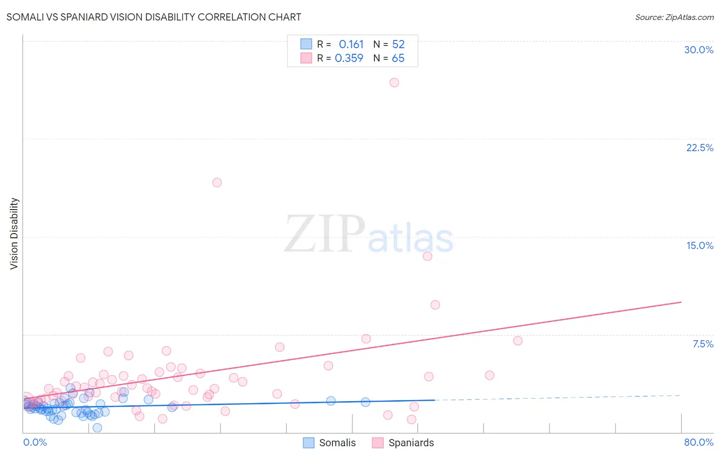 Somali vs Spaniard Vision Disability