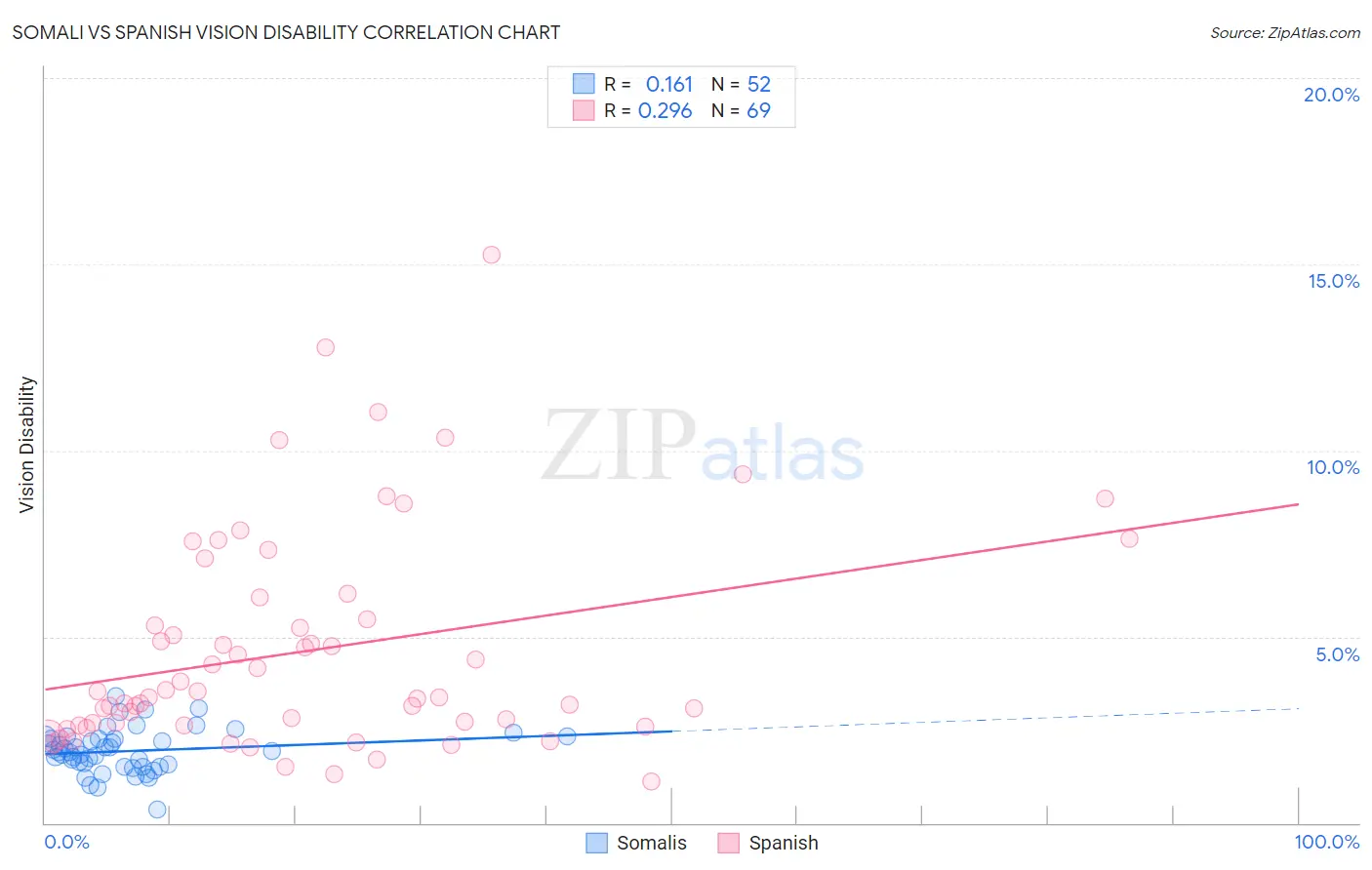 Somali vs Spanish Vision Disability