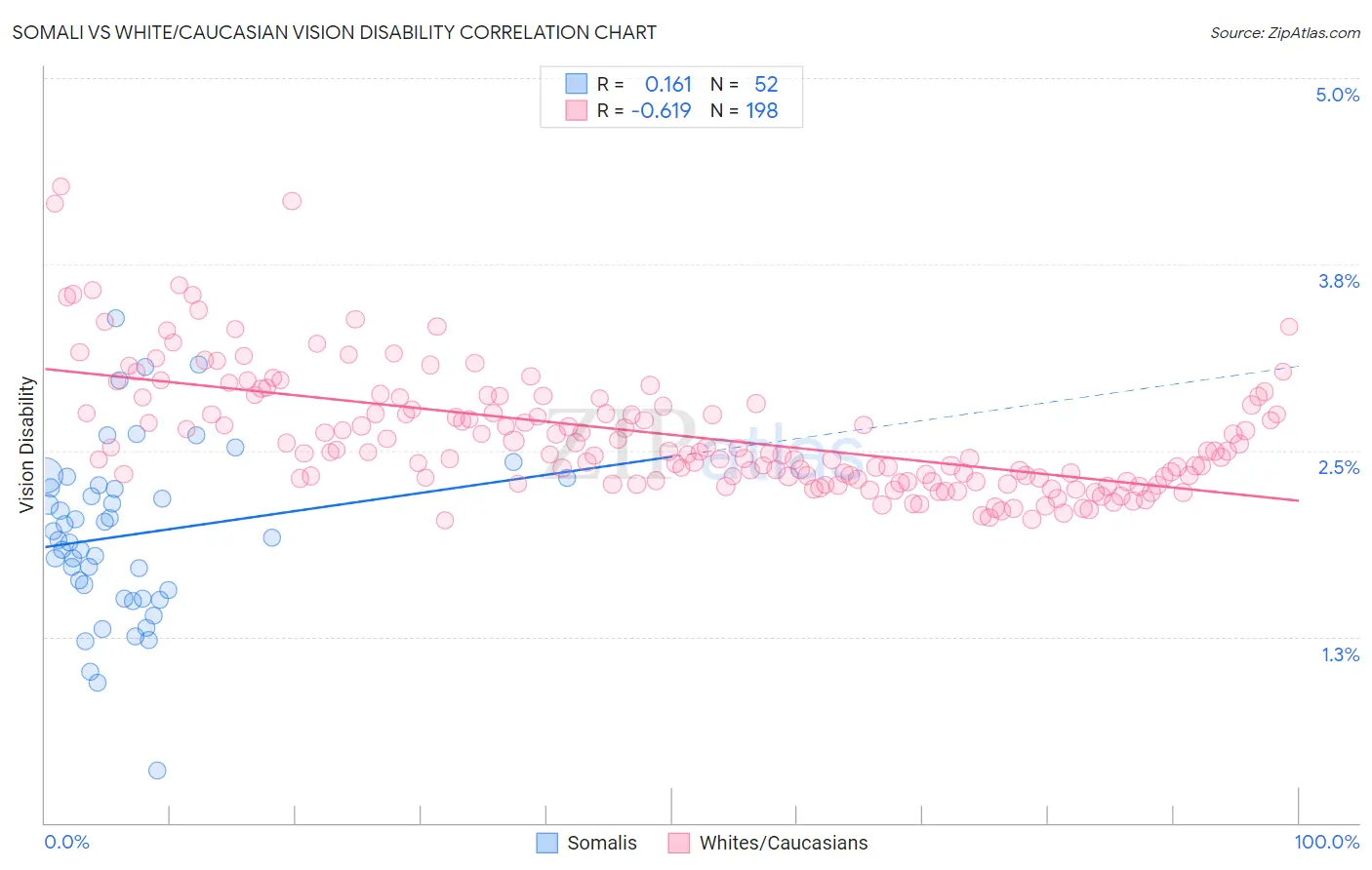 Somali vs White/Caucasian Vision Disability