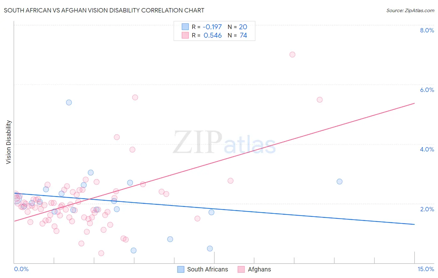 South African vs Afghan Vision Disability