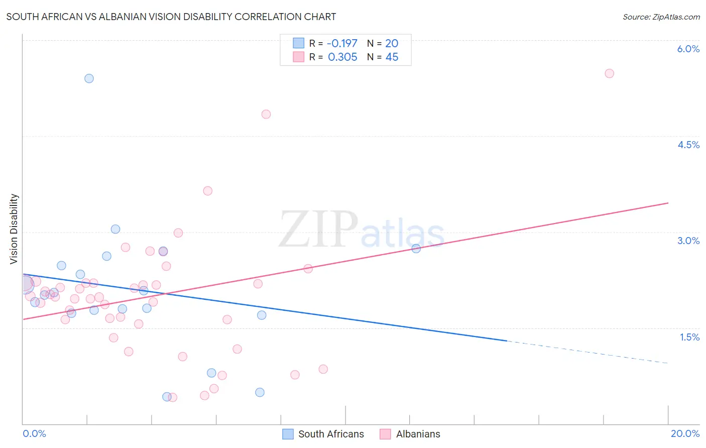 South African vs Albanian Vision Disability