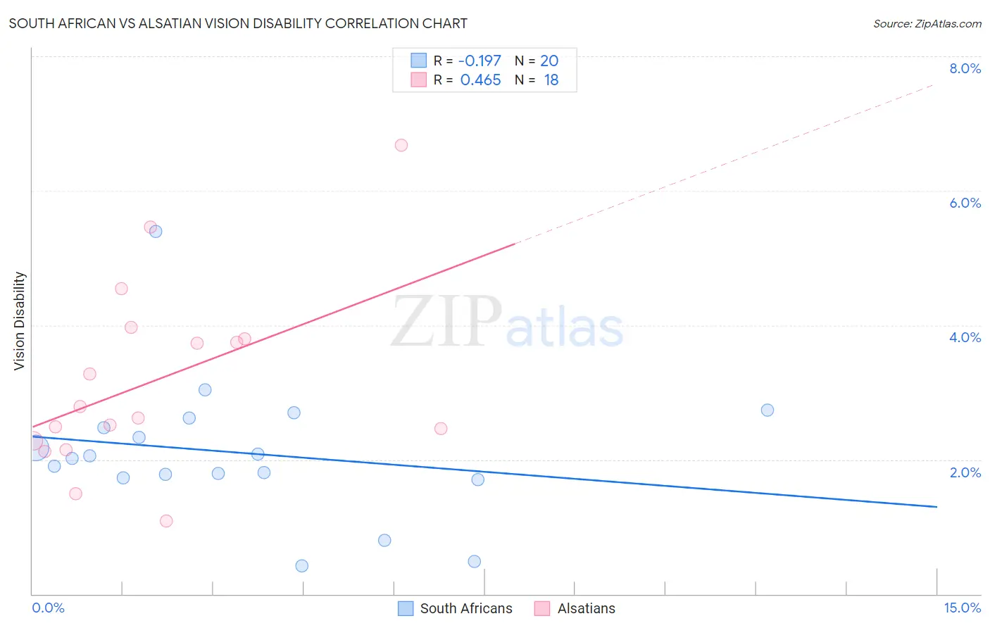 South African vs Alsatian Vision Disability