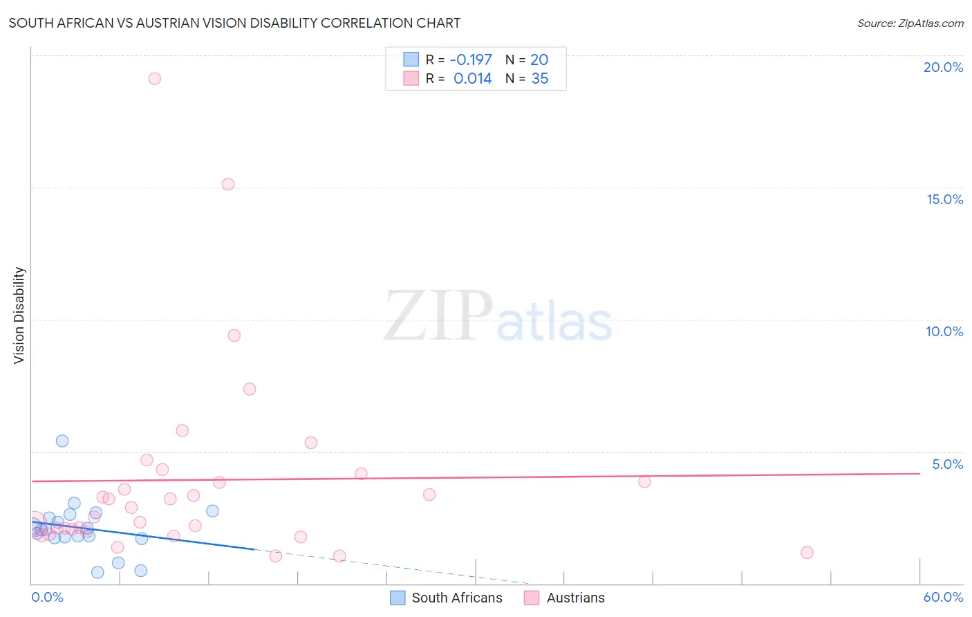South African vs Austrian Vision Disability
