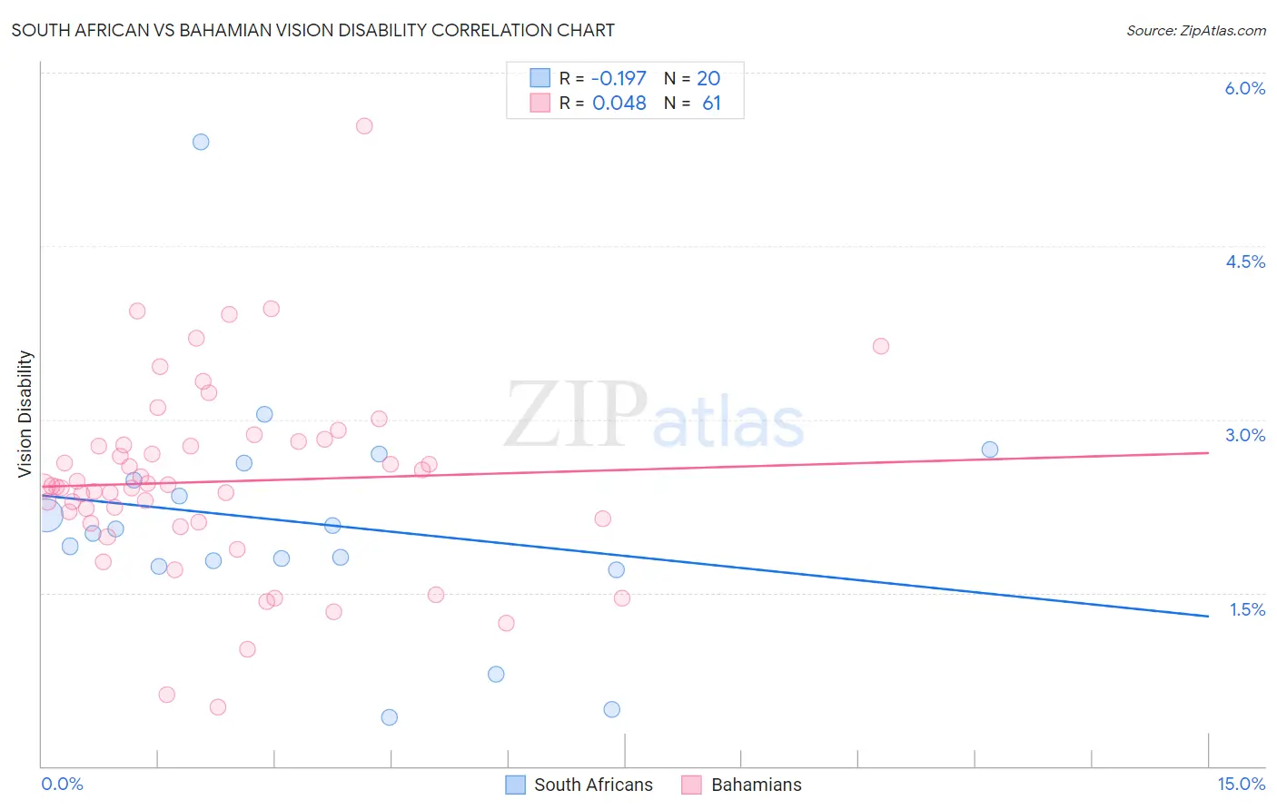 South African vs Bahamian Vision Disability