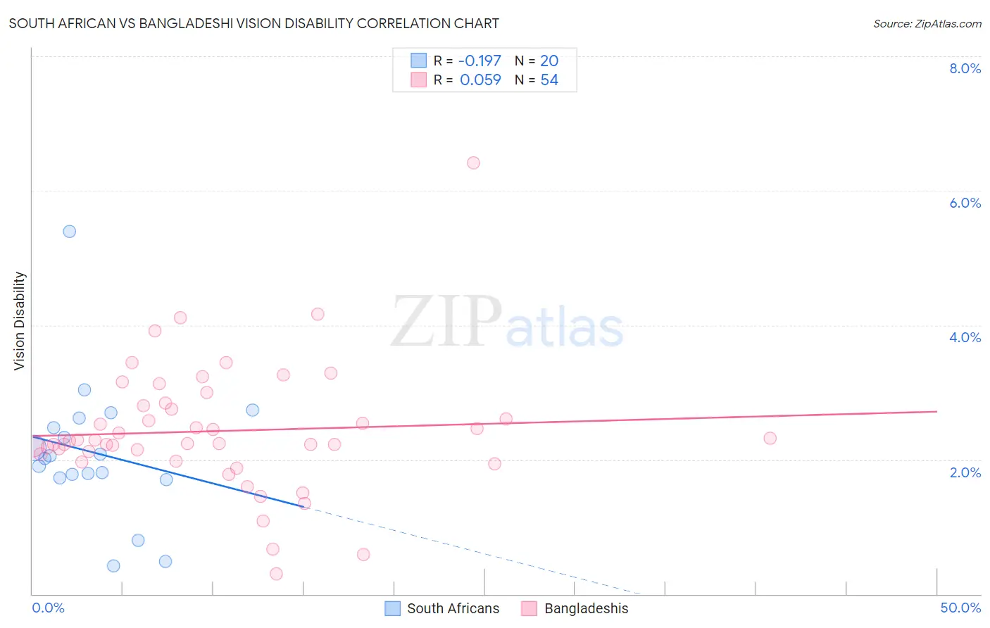 South African vs Bangladeshi Vision Disability