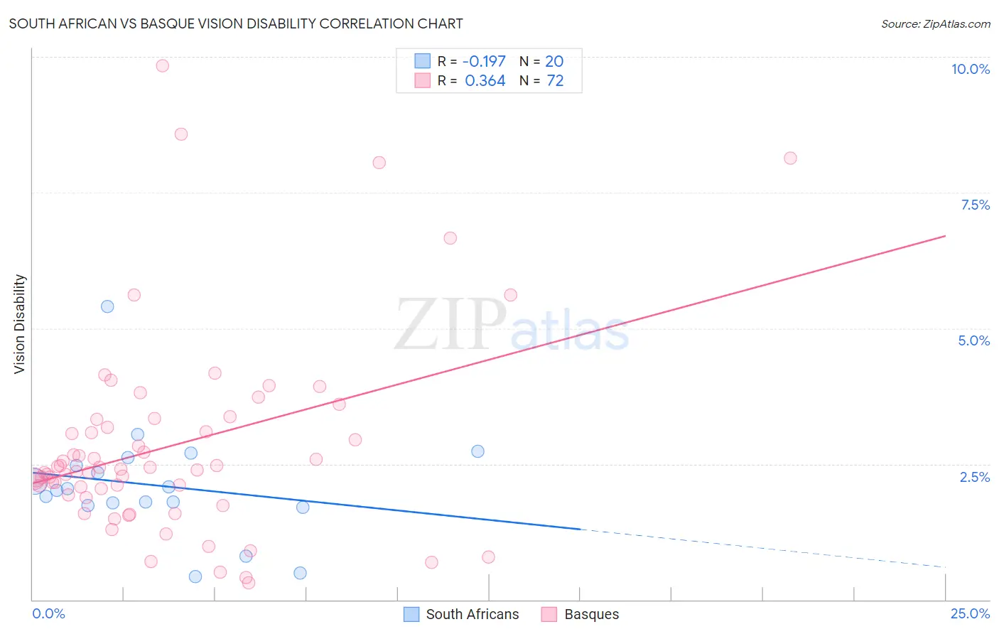 South African vs Basque Vision Disability