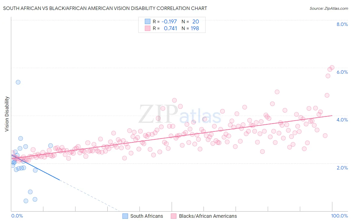 South African vs Black/African American Vision Disability