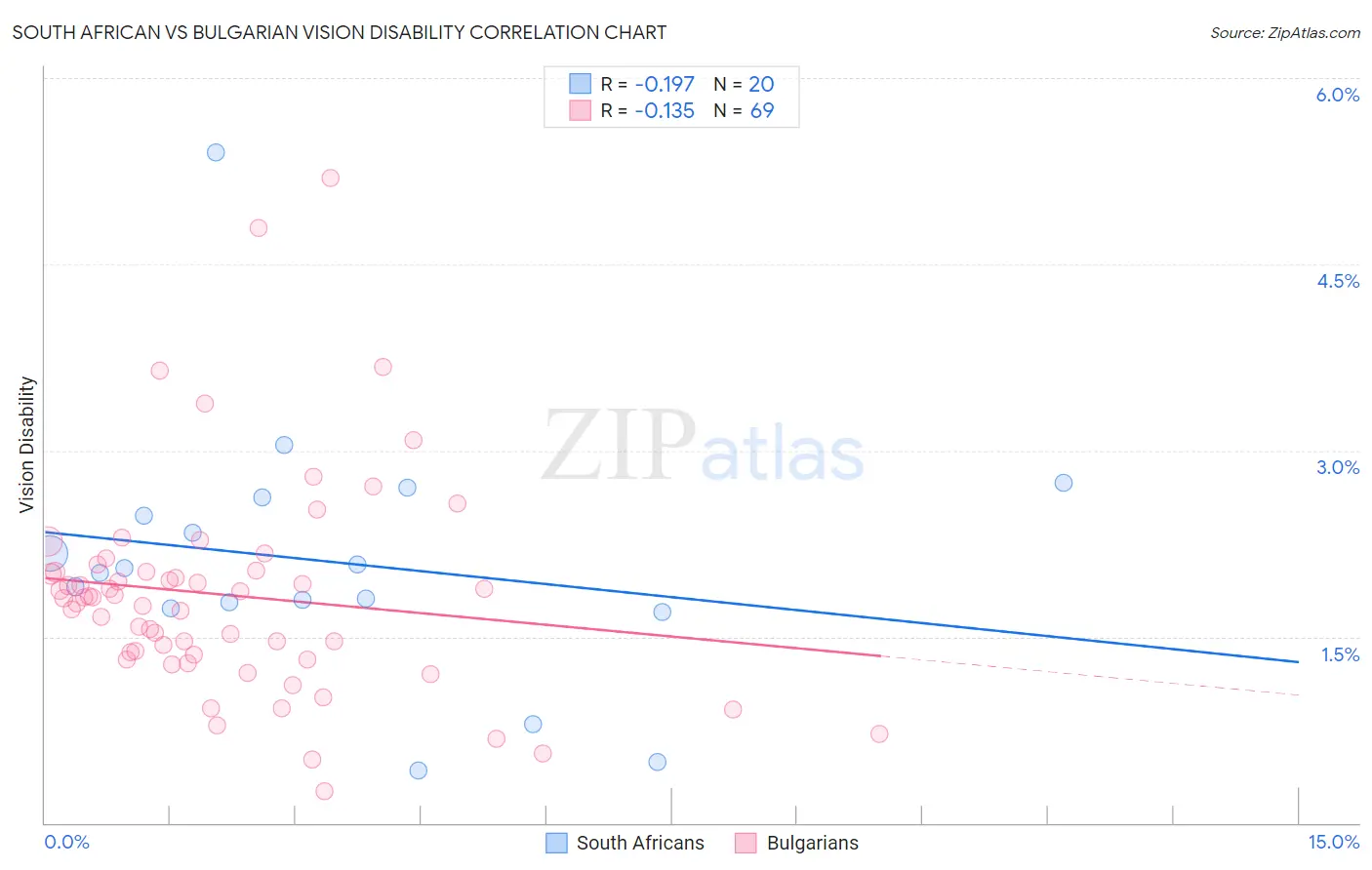 South African vs Bulgarian Vision Disability
