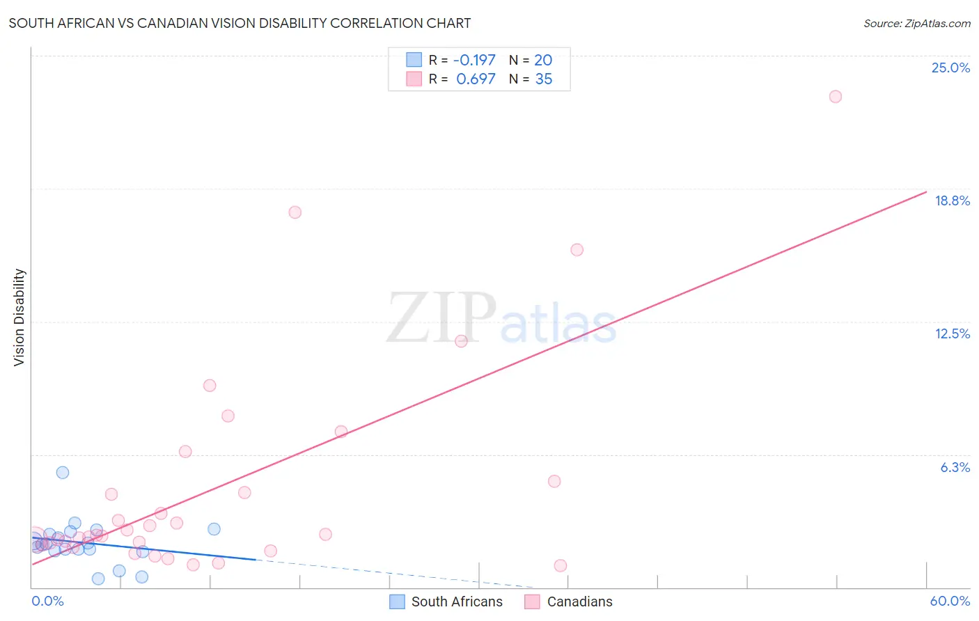 South African vs Canadian Vision Disability