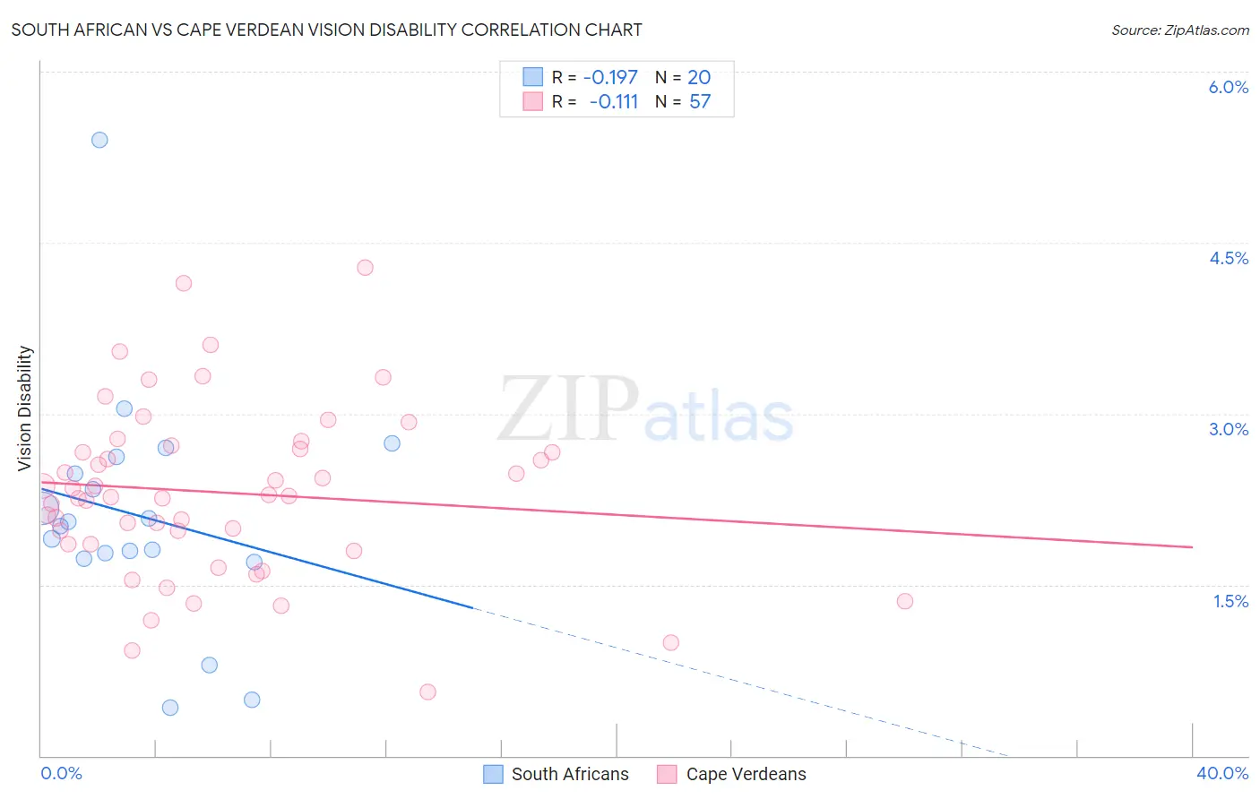South African vs Cape Verdean Vision Disability