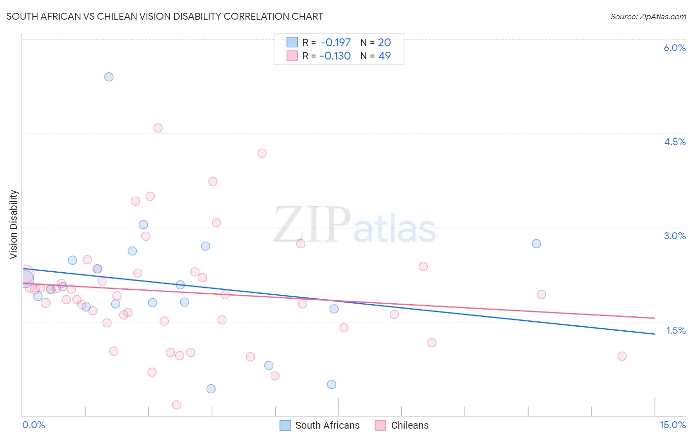South African vs Chilean Vision Disability