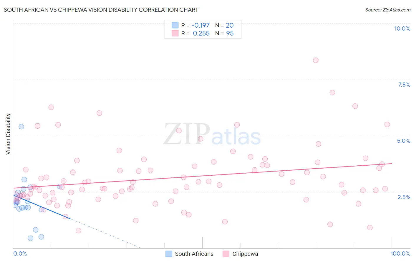 South African vs Chippewa Vision Disability