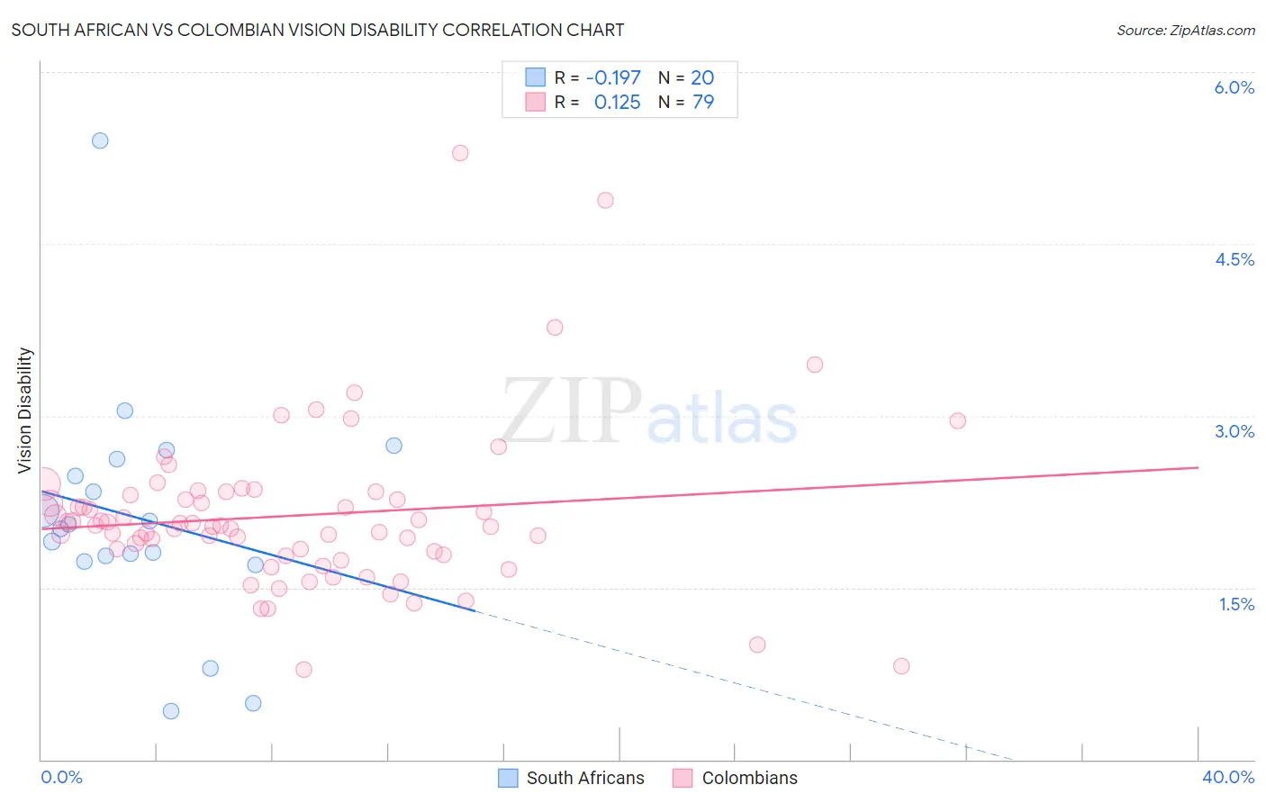 South African vs Colombian Vision Disability