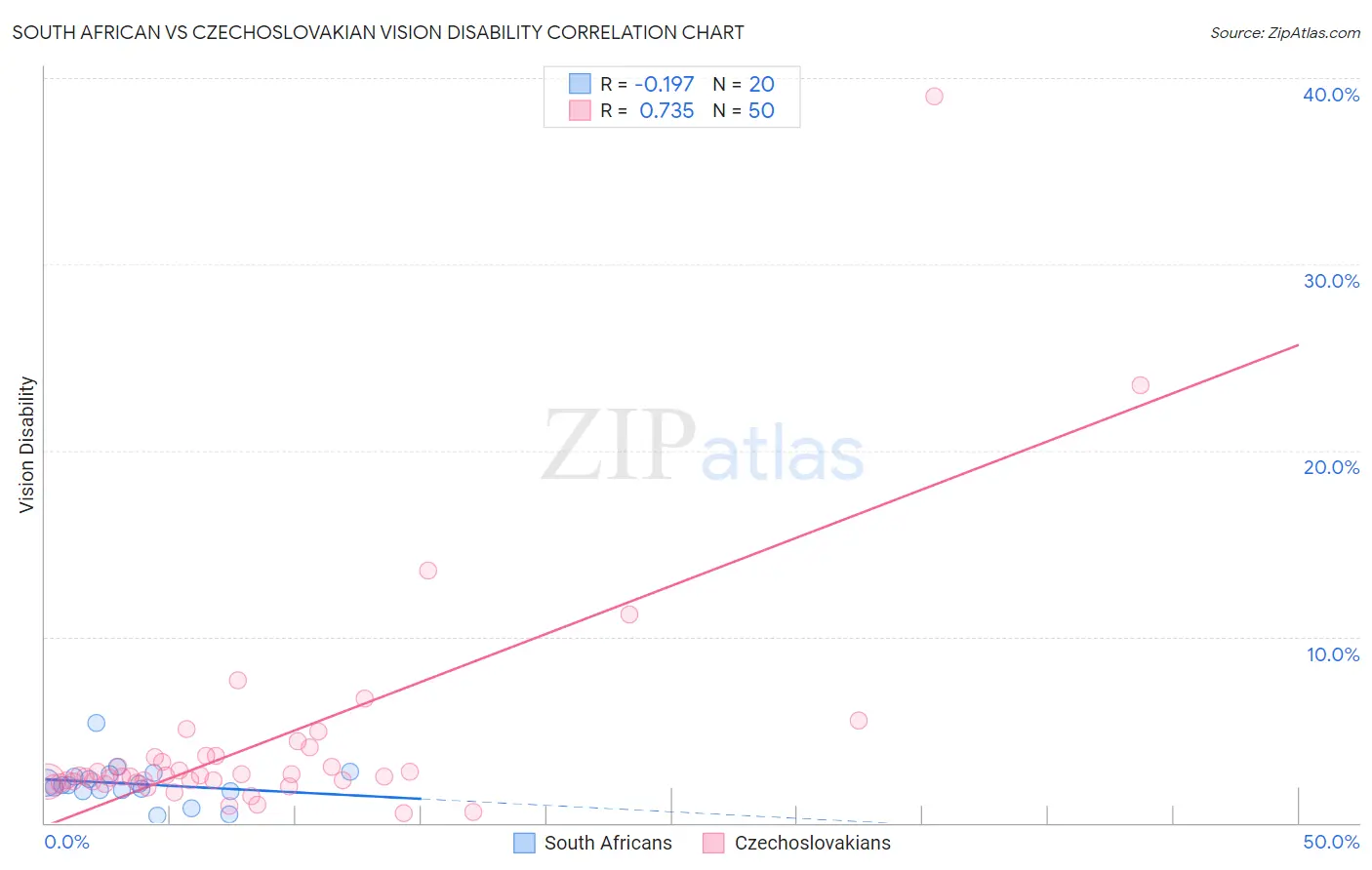 South African vs Czechoslovakian Vision Disability
