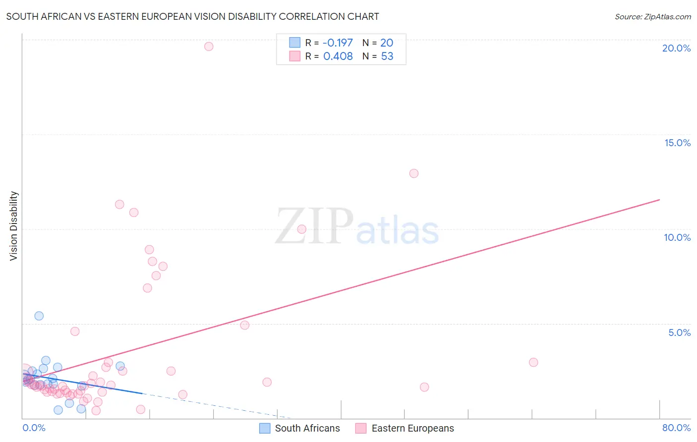South African vs Eastern European Vision Disability