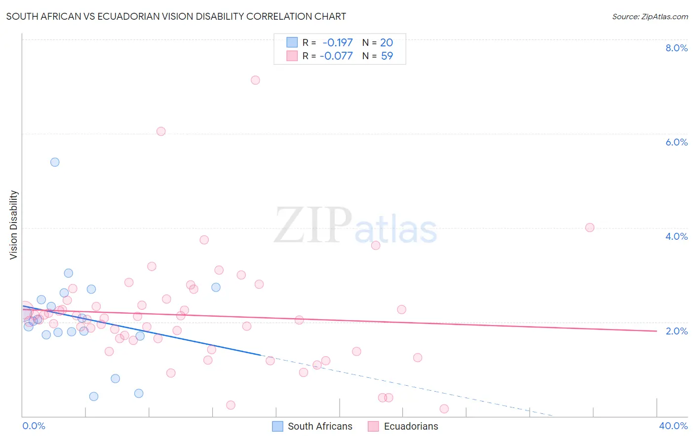 South African vs Ecuadorian Vision Disability