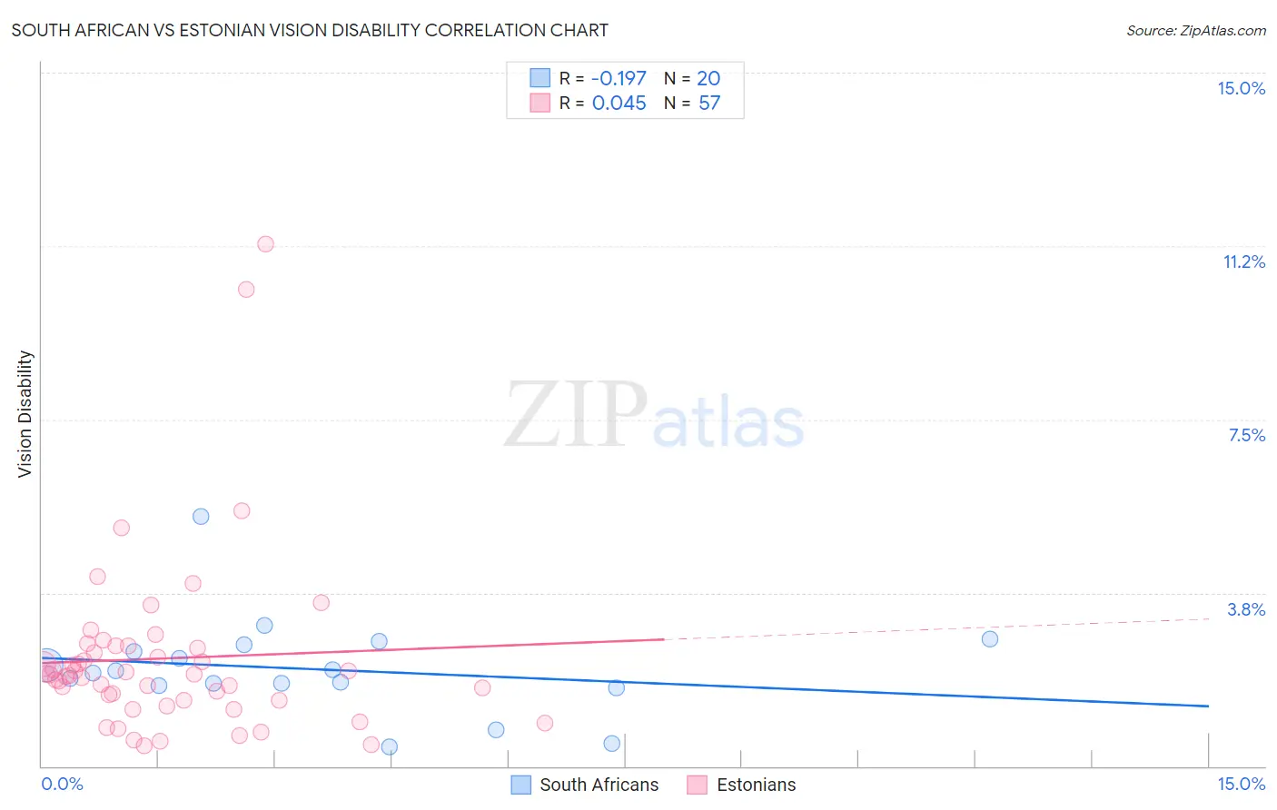 South African vs Estonian Vision Disability