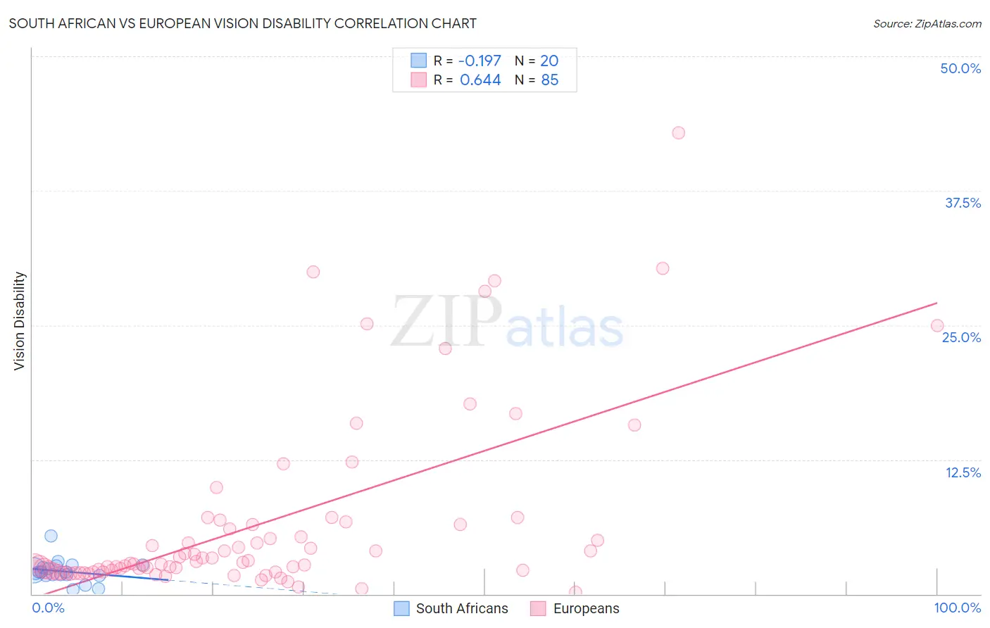 South African vs European Vision Disability