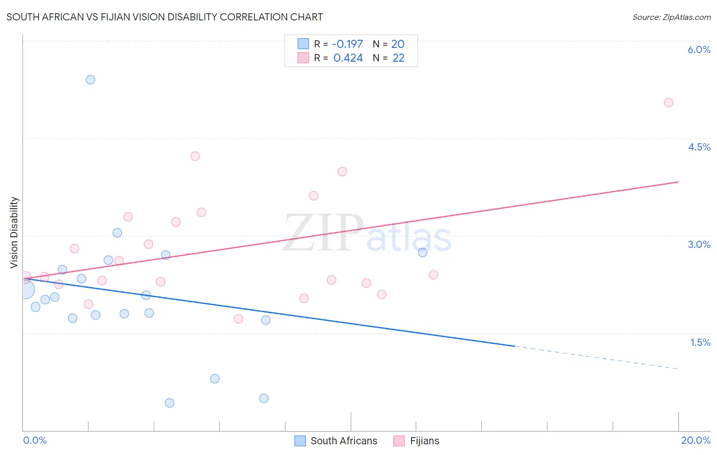 South African vs Fijian Vision Disability