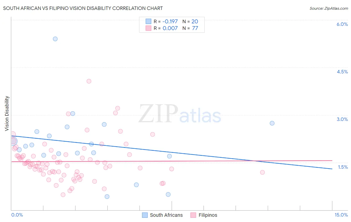 South African vs Filipino Vision Disability