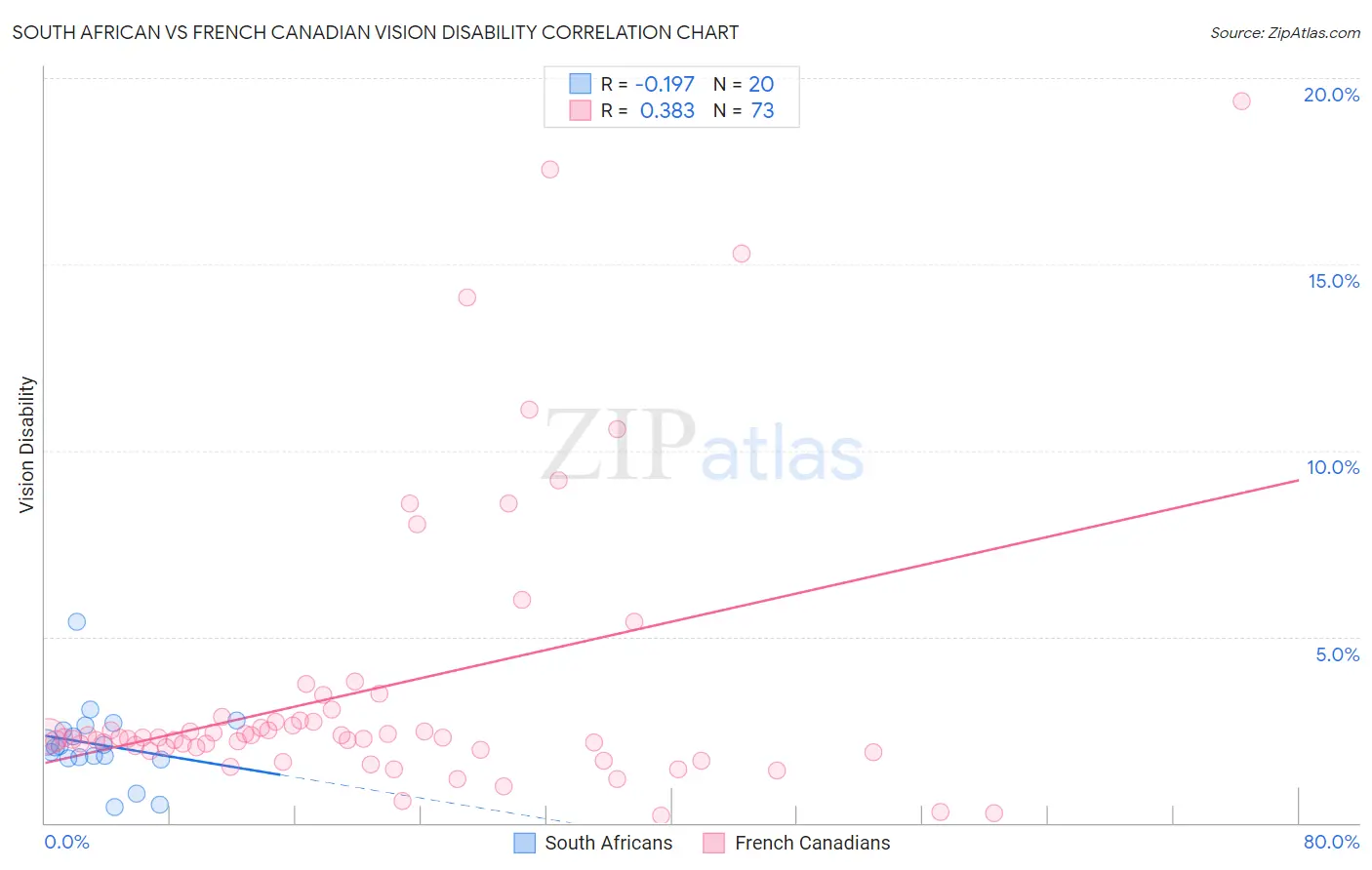 South African vs French Canadian Vision Disability